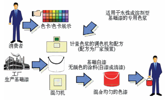 賦彩調色係統定（dìng）製_調色利器